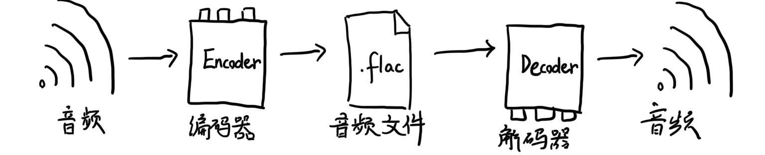 音频进入编码器，被编码器编码为音频文件；音频文件进入解码器，被解码为音频。