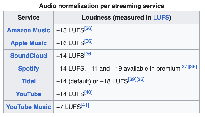 Amazon Music、Apple Music、Soundcloud、Spotify、Tidal、Youtube 和 YouTube Music 使用算法均衡后的响度。