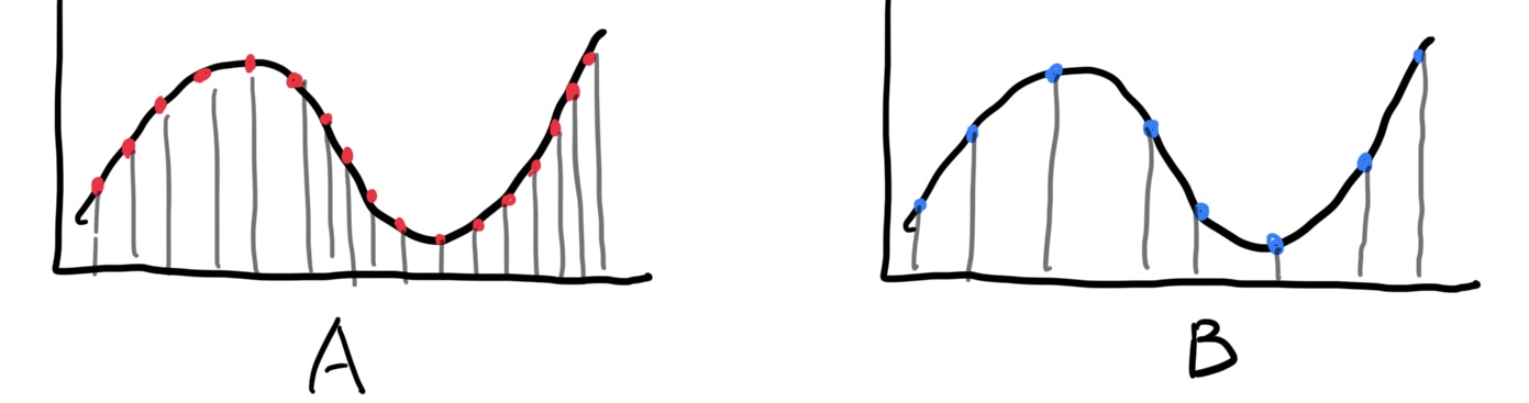 A、B 是两个波形图，A 图上有非常频繁出现的点，B 图上的点则相对稀疏，每个点都表示一次采样。