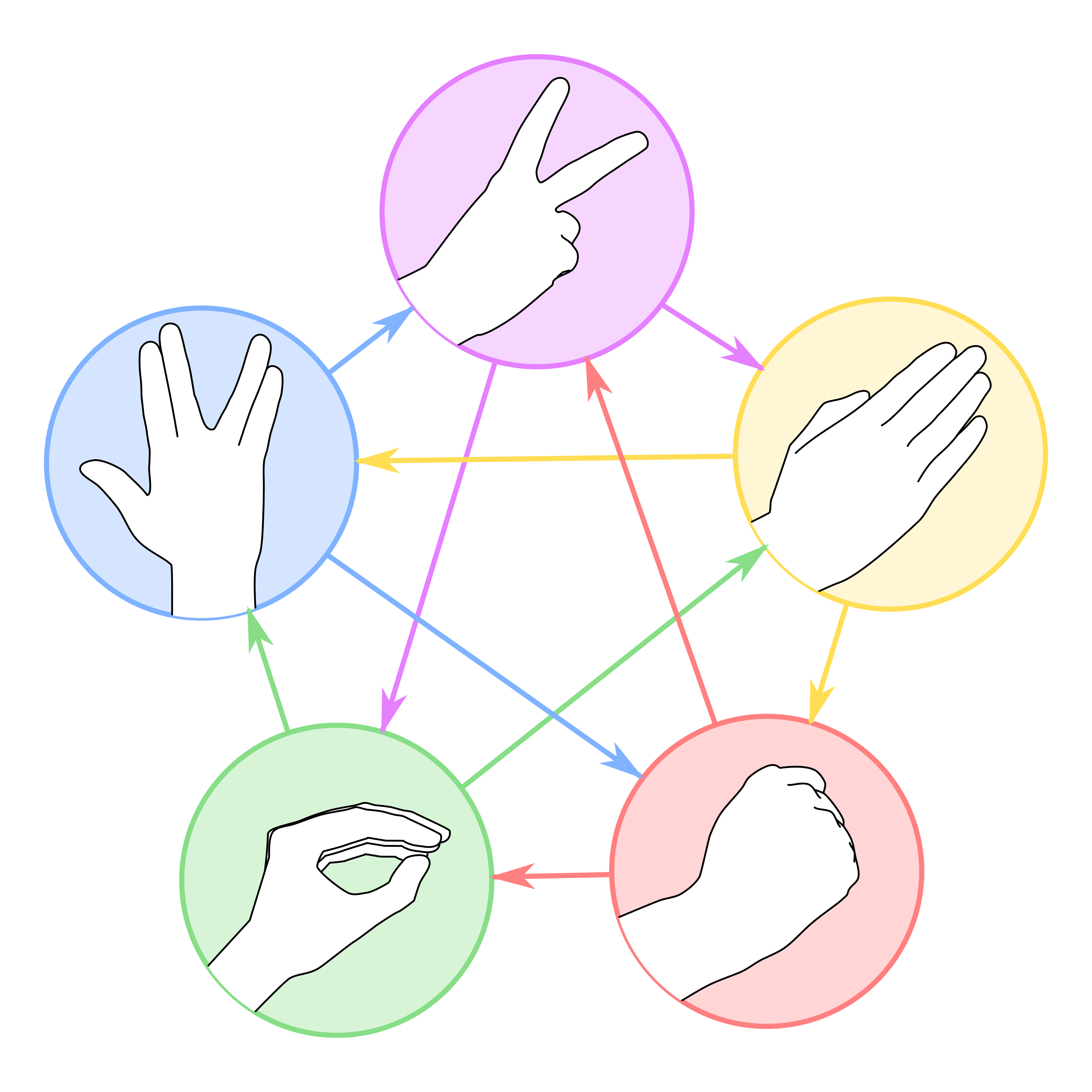 一个五芒星形状的图，用箭头表示上述的克制关系。